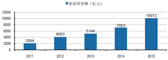 2016年中國(guó)旅游行業(yè)市場(chǎng)規(guī)模分析及未來(lái)發(fā)展趨勢(shì)展望